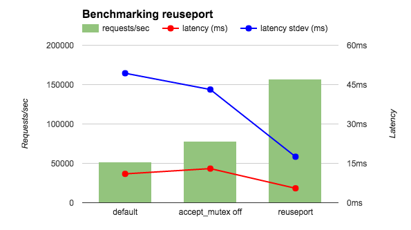/img/port-sharding/reuseport-benchmark.png